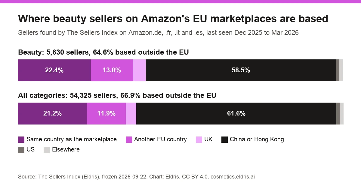 Bar chart: of 5,630 beauty sellers on Amazon.de, .fr, .it and .es, 22.4% are based in the marketplace's own country, 13.0% in another EU country and 58.5% in China or Hong Kong; all categories shown for comparison.